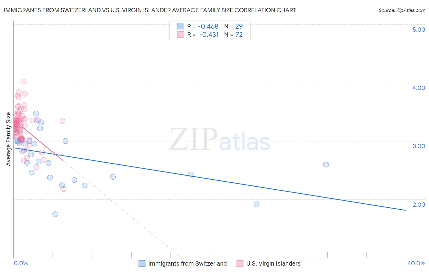 Immigrants from Switzerland vs U.S. Virgin Islander Average Family Size