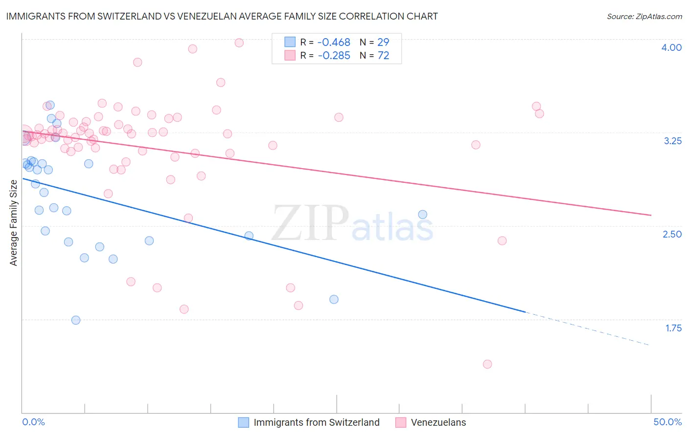 Immigrants from Switzerland vs Venezuelan Average Family Size