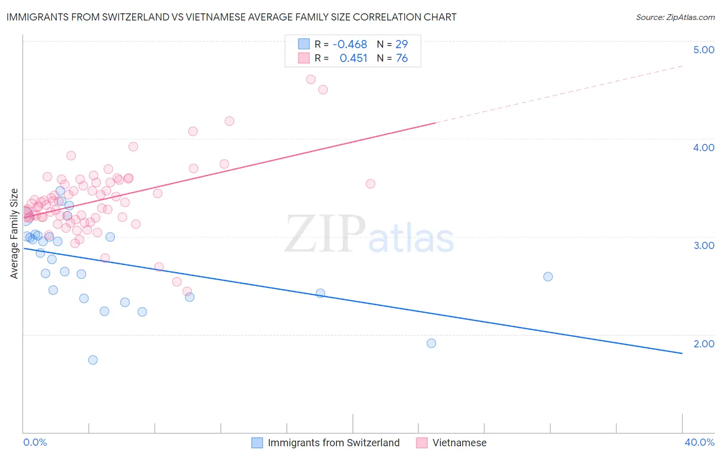 Immigrants from Switzerland vs Vietnamese Average Family Size