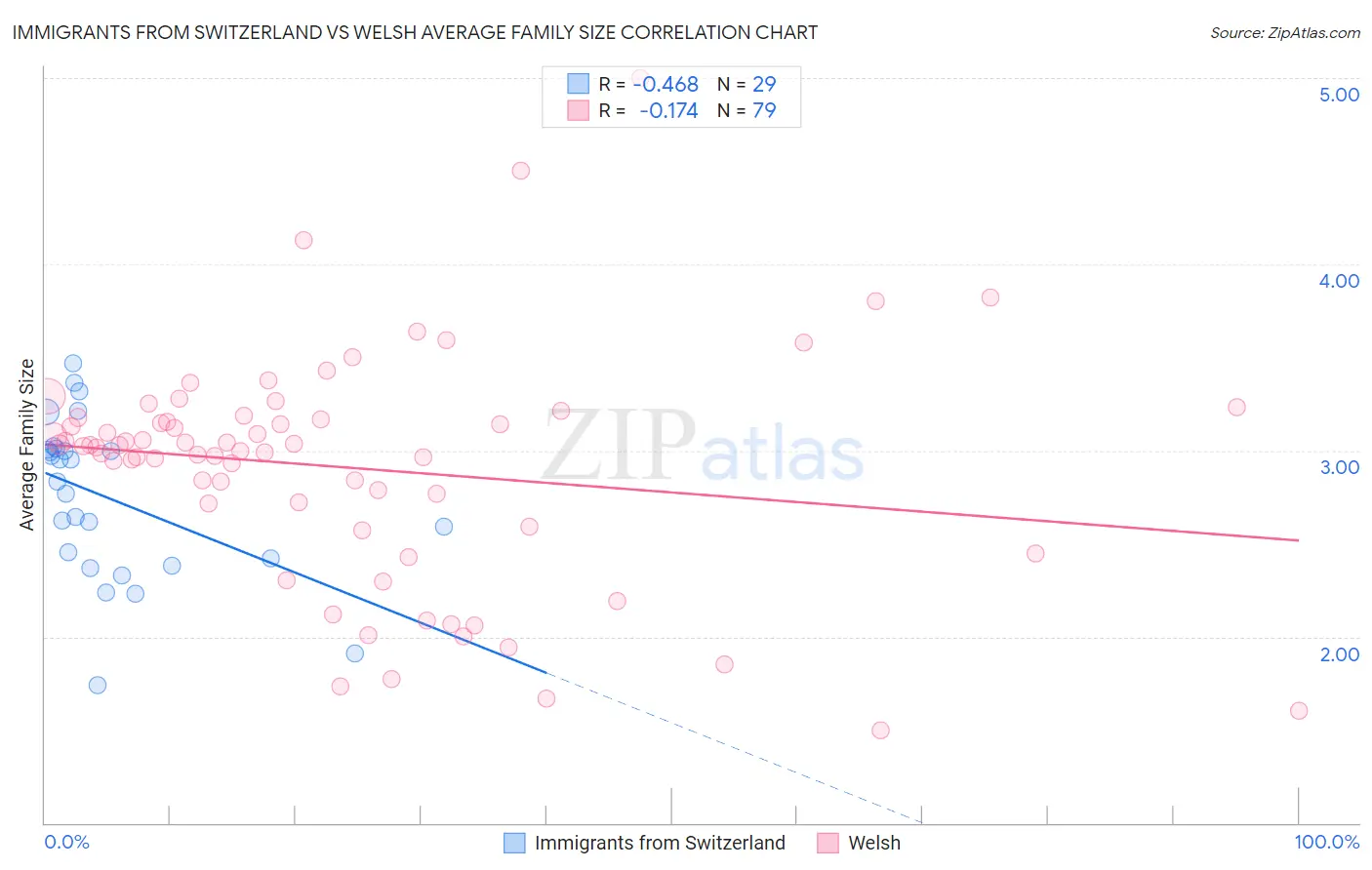 Immigrants from Switzerland vs Welsh Average Family Size