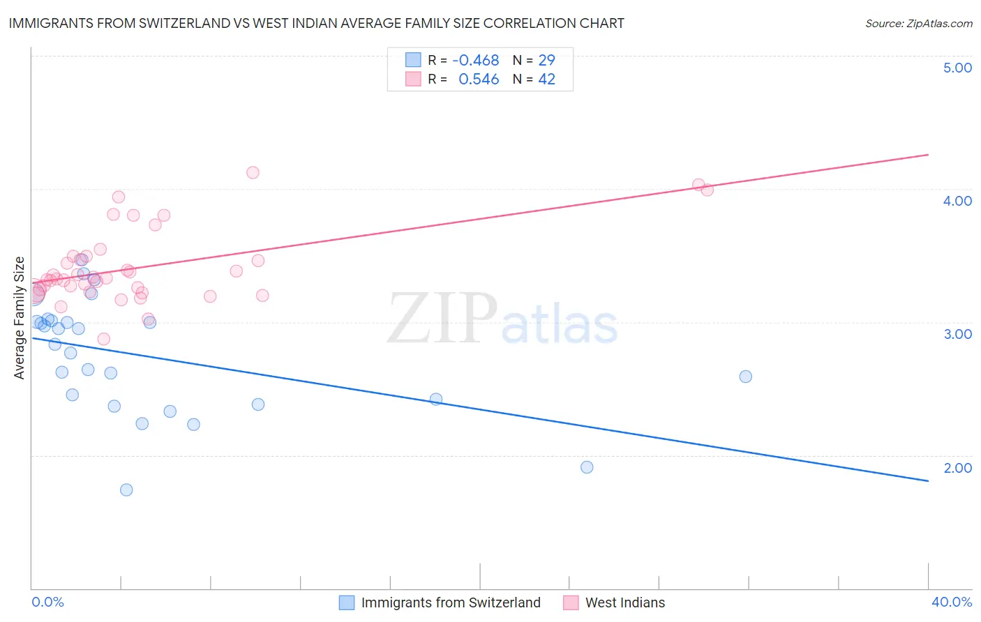 Immigrants from Switzerland vs West Indian Average Family Size