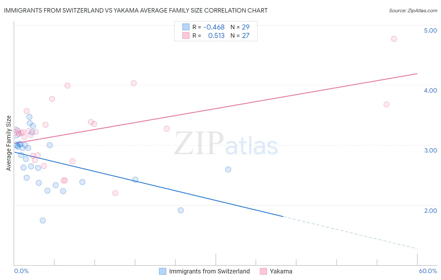 Immigrants from Switzerland vs Yakama Average Family Size