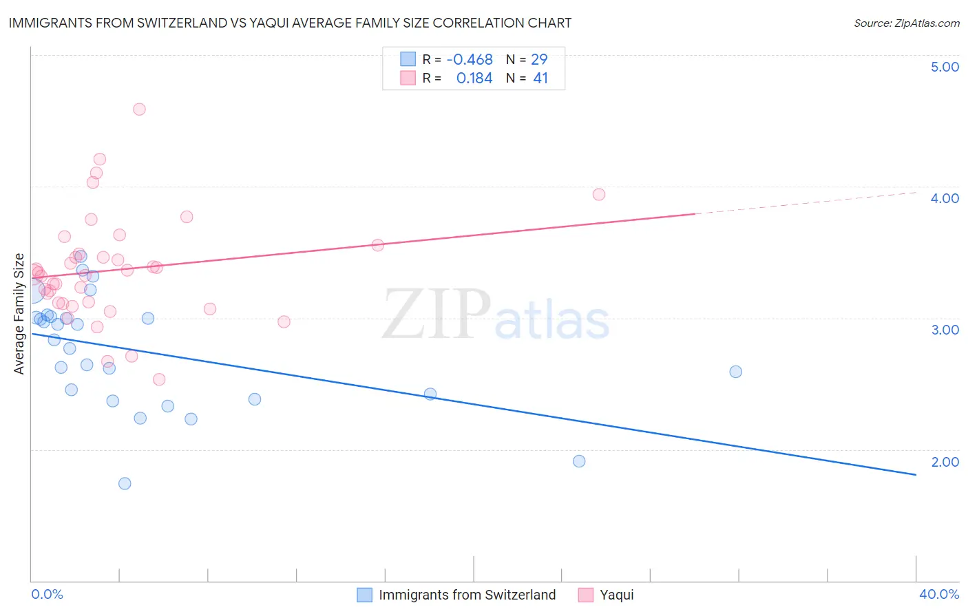 Immigrants from Switzerland vs Yaqui Average Family Size