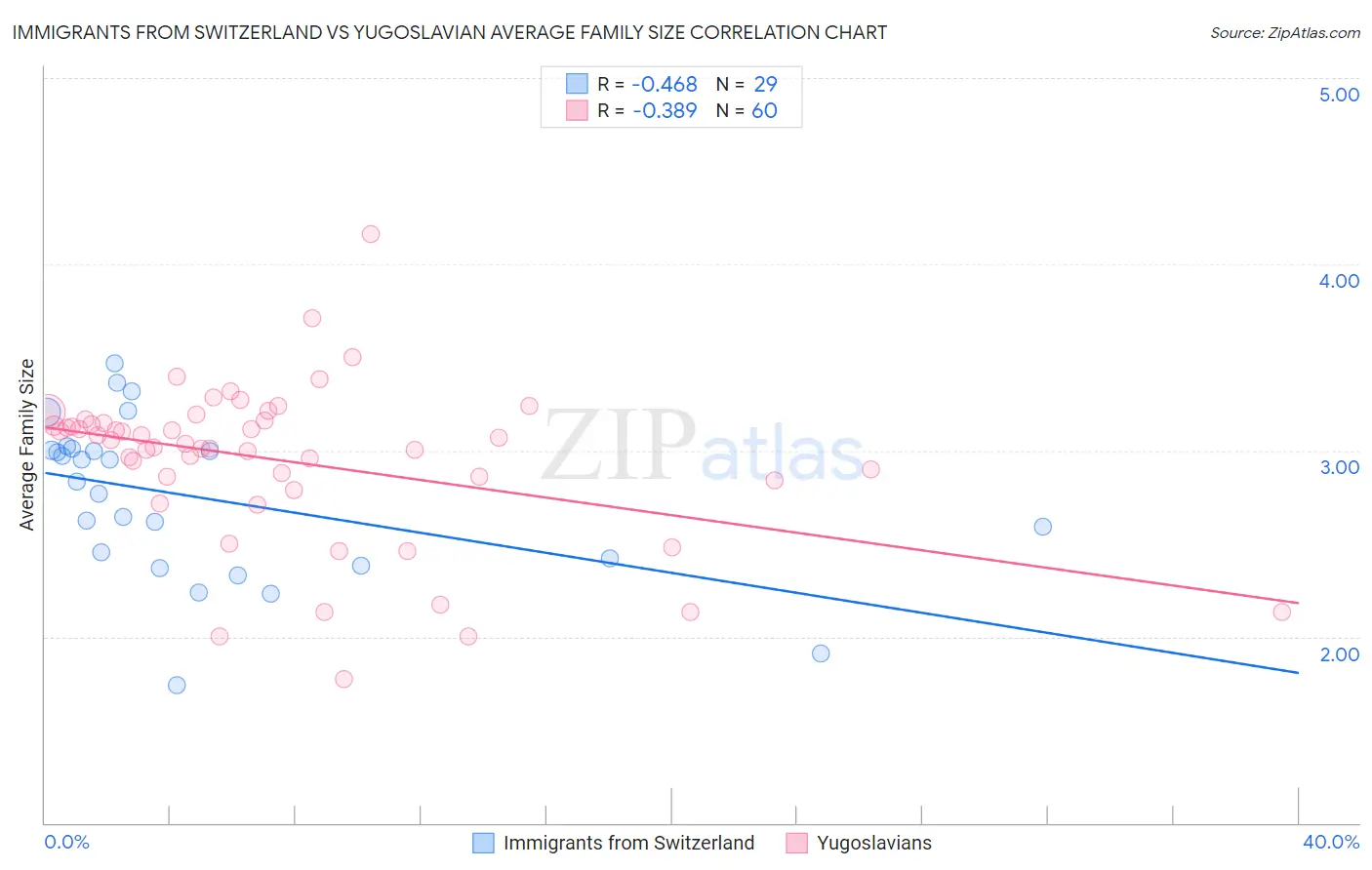 Immigrants from Switzerland vs Yugoslavian Average Family Size
