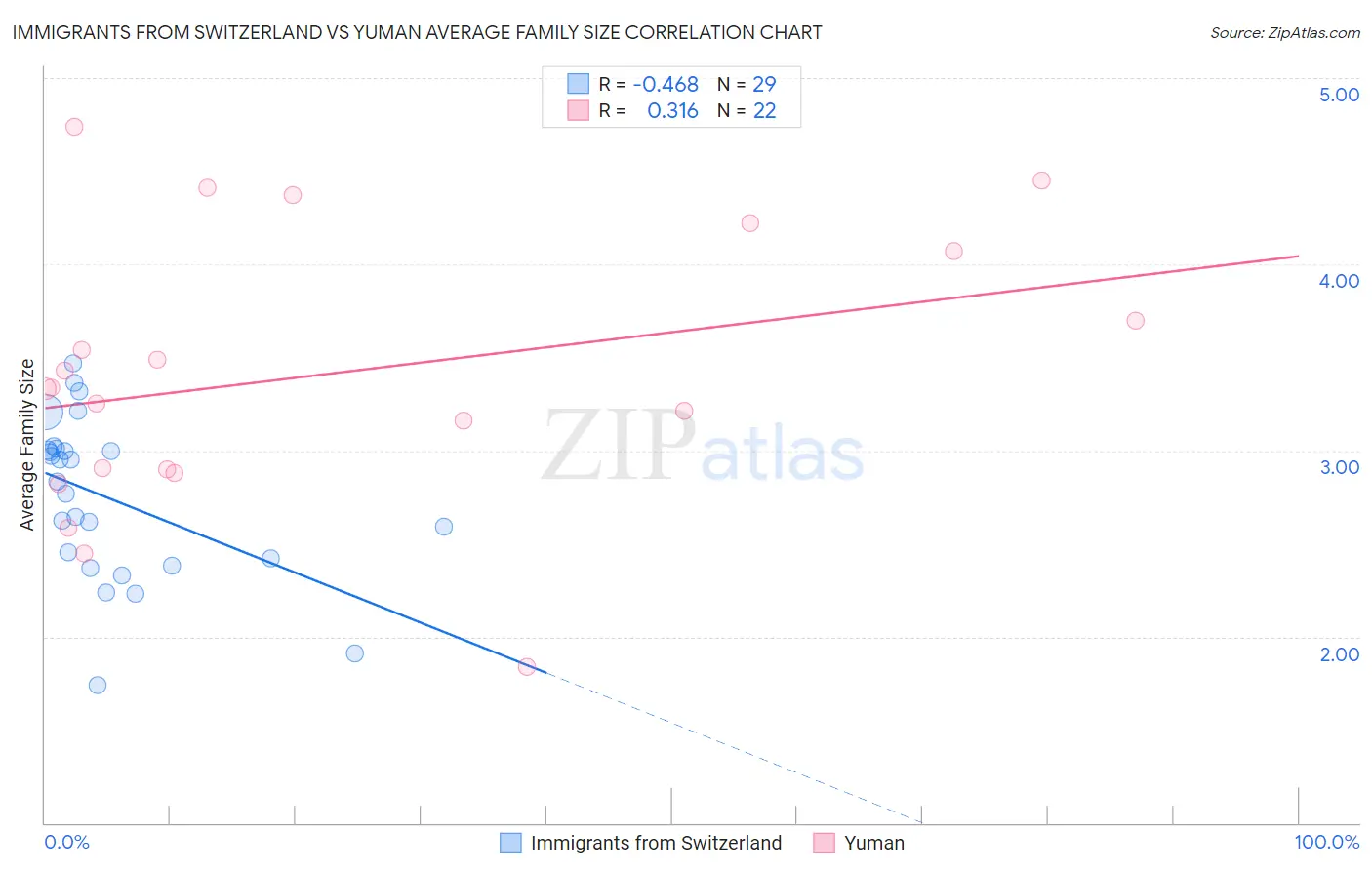 Immigrants from Switzerland vs Yuman Average Family Size