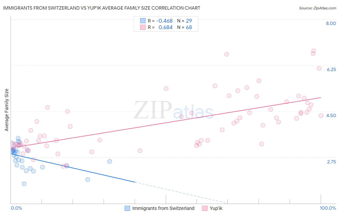 Immigrants from Switzerland vs Yup'ik Average Family Size