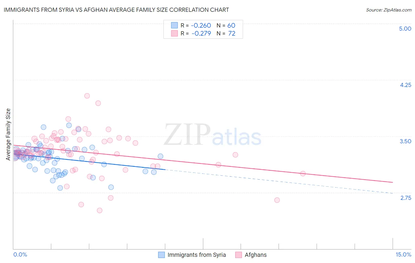 Immigrants from Syria vs Afghan Average Family Size