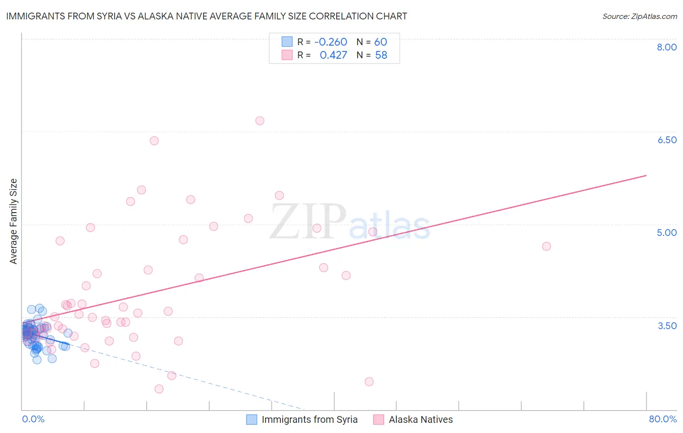 Immigrants from Syria vs Alaska Native Average Family Size