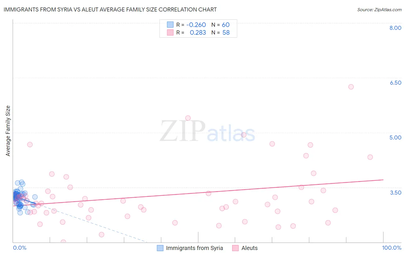 Immigrants from Syria vs Aleut Average Family Size