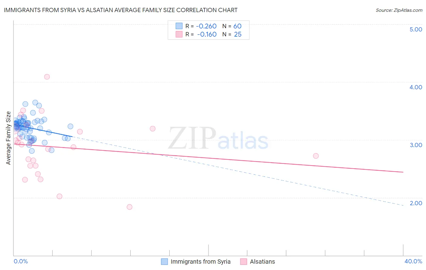 Immigrants from Syria vs Alsatian Average Family Size