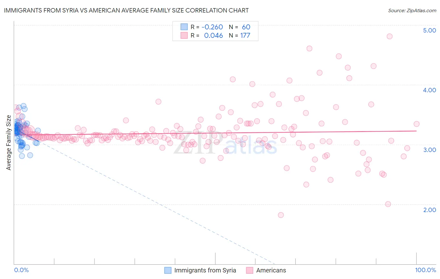 Immigrants from Syria vs American Average Family Size