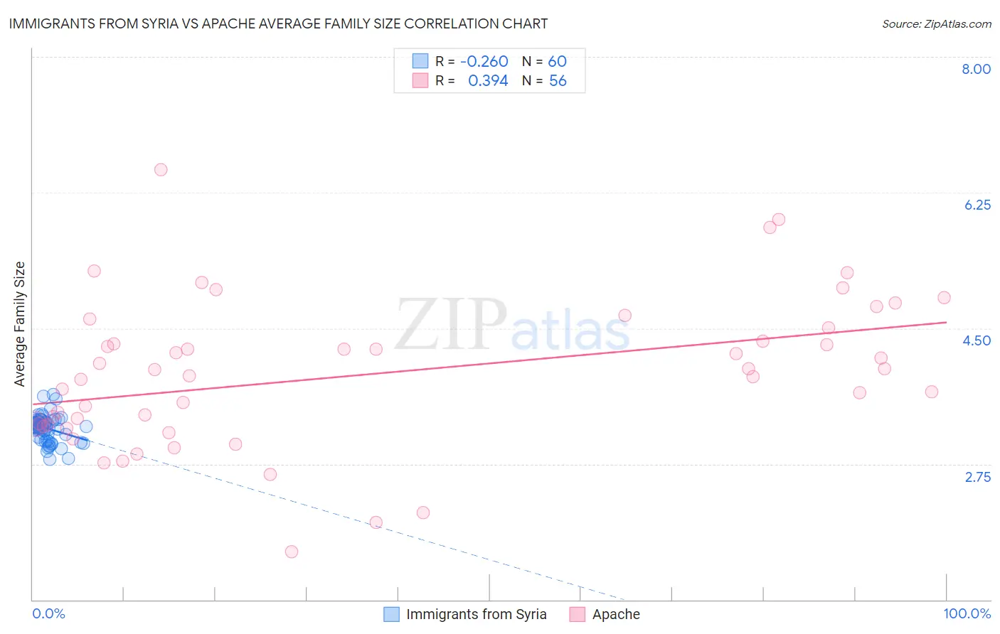 Immigrants from Syria vs Apache Average Family Size