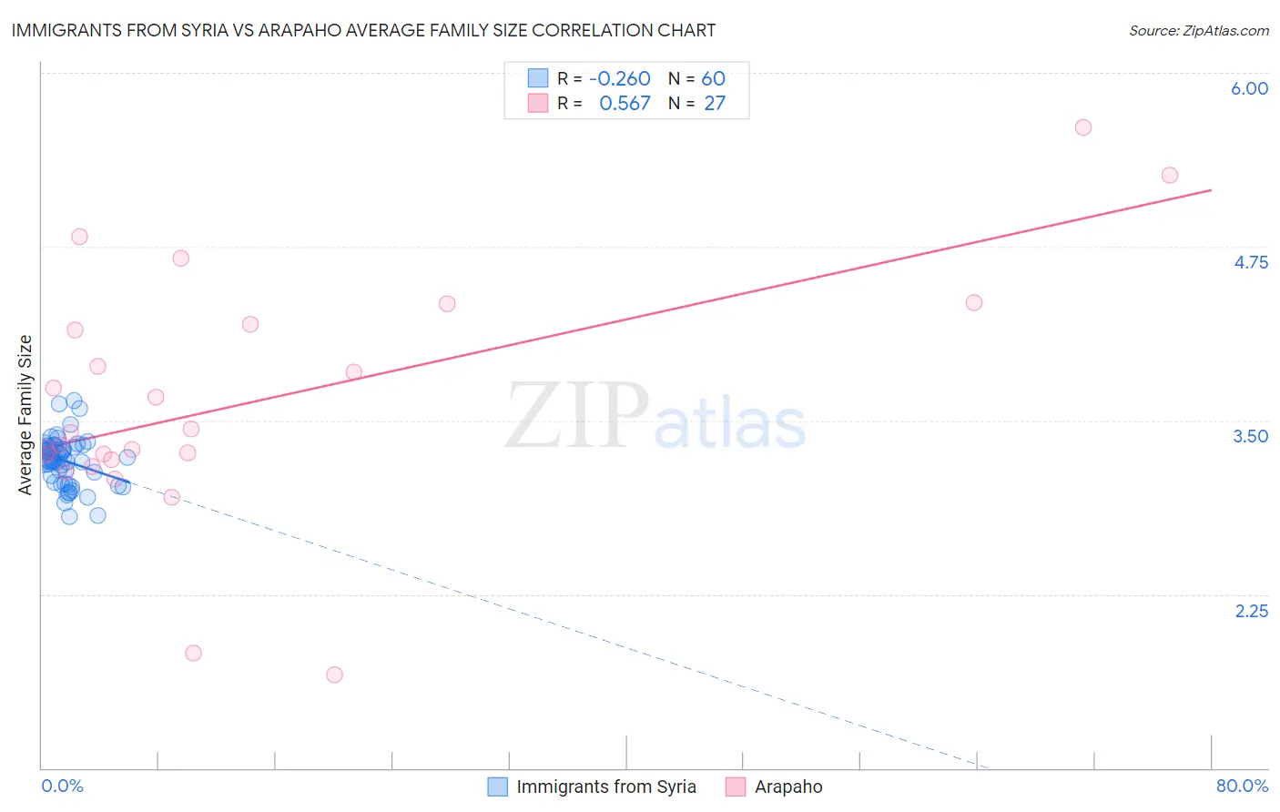 Immigrants from Syria vs Arapaho Average Family Size