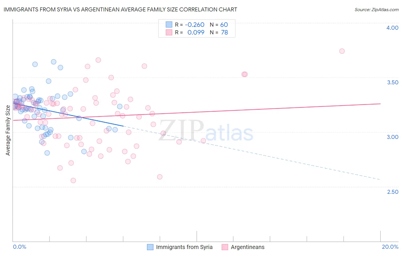 Immigrants from Syria vs Argentinean Average Family Size