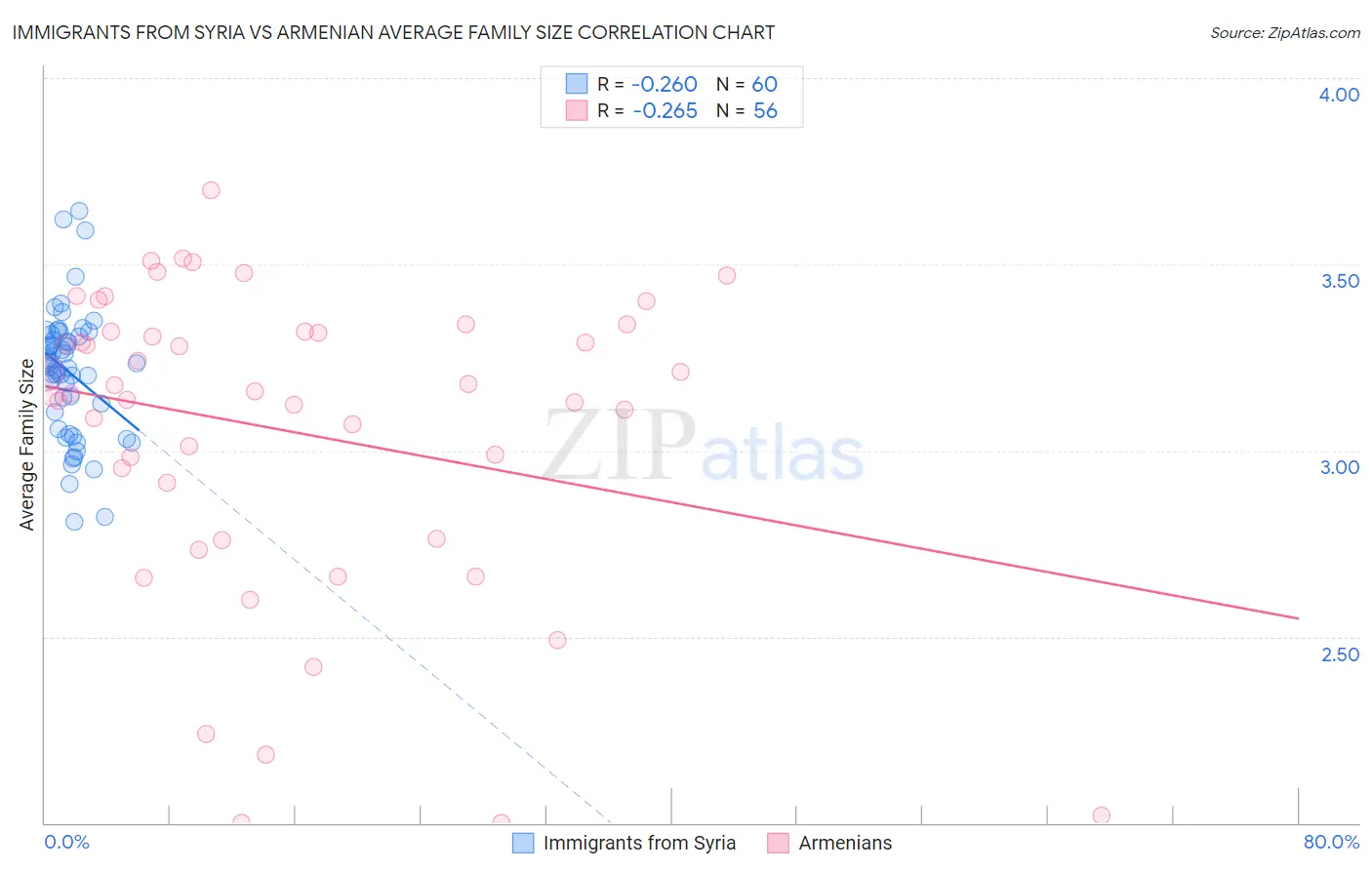 Immigrants from Syria vs Armenian Average Family Size