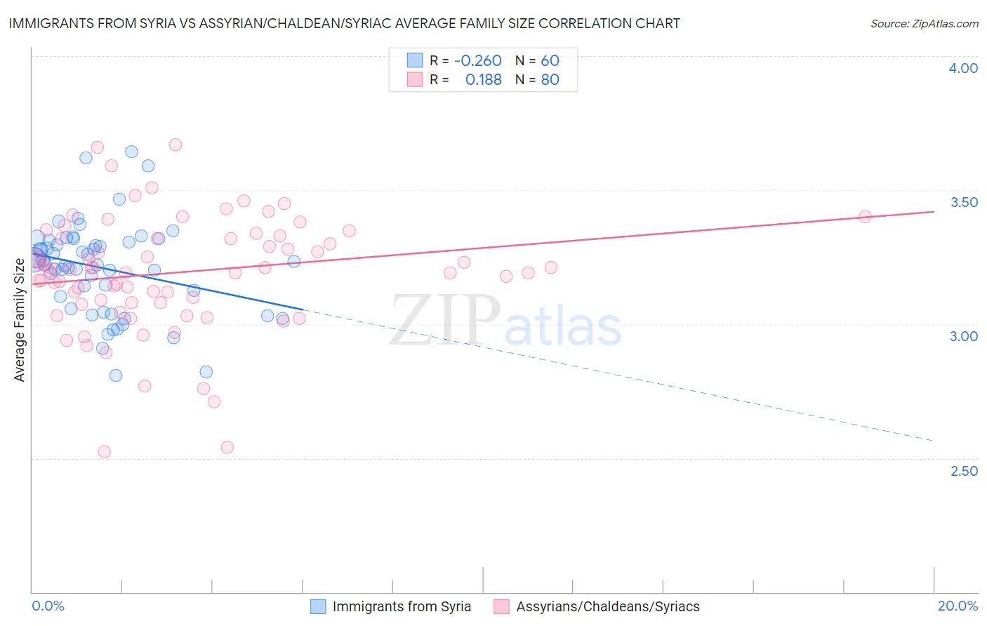 Immigrants from Syria vs Assyrian/Chaldean/Syriac Average Family Size