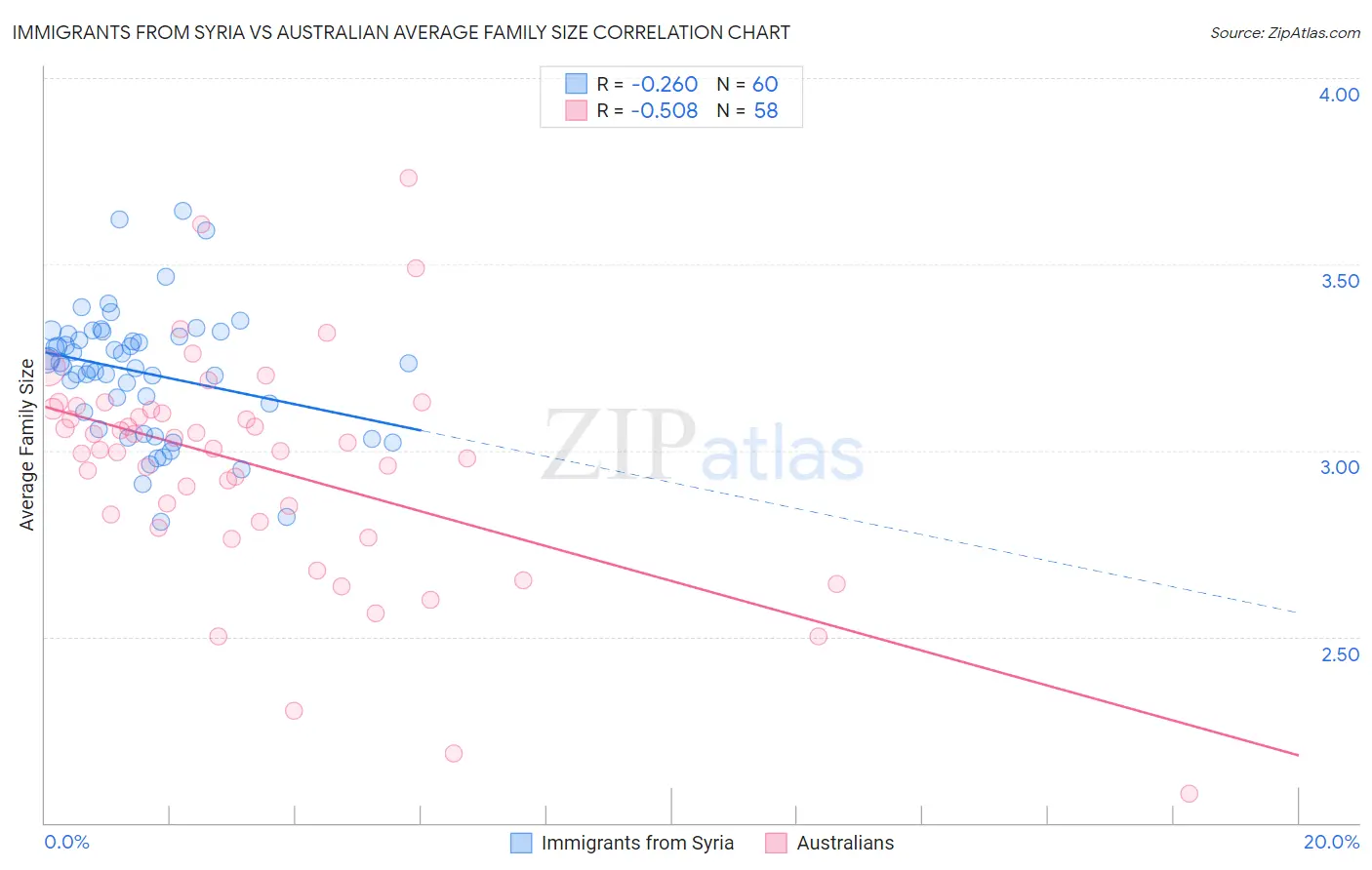 Immigrants from Syria vs Australian Average Family Size