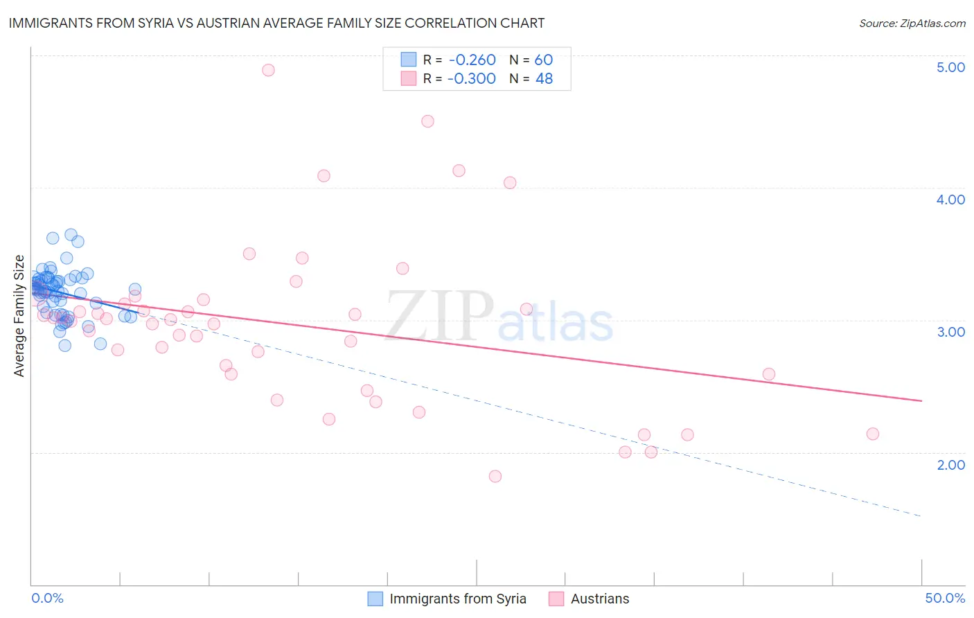 Immigrants from Syria vs Austrian Average Family Size