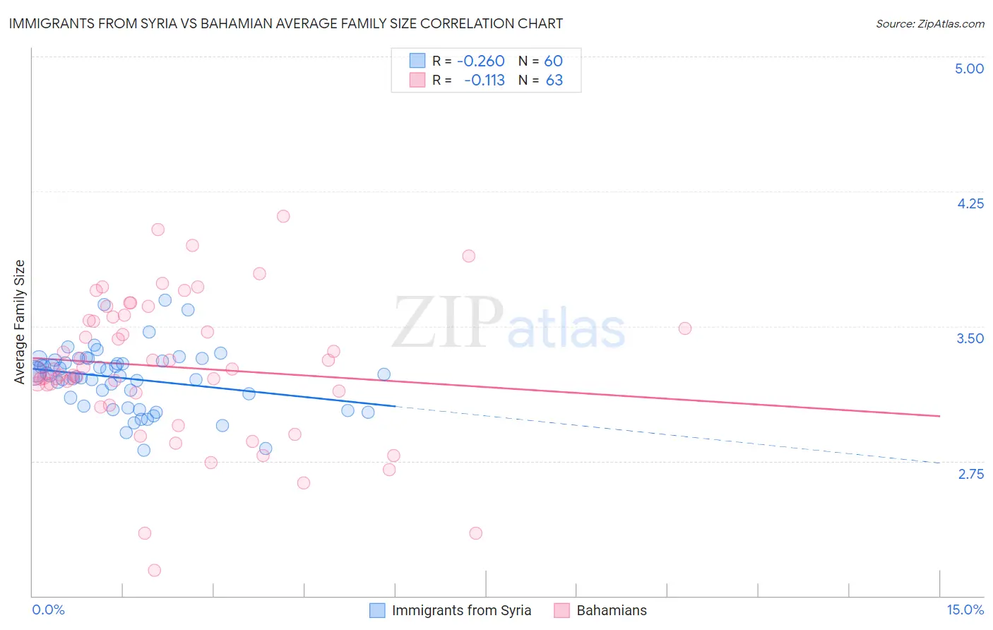 Immigrants from Syria vs Bahamian Average Family Size