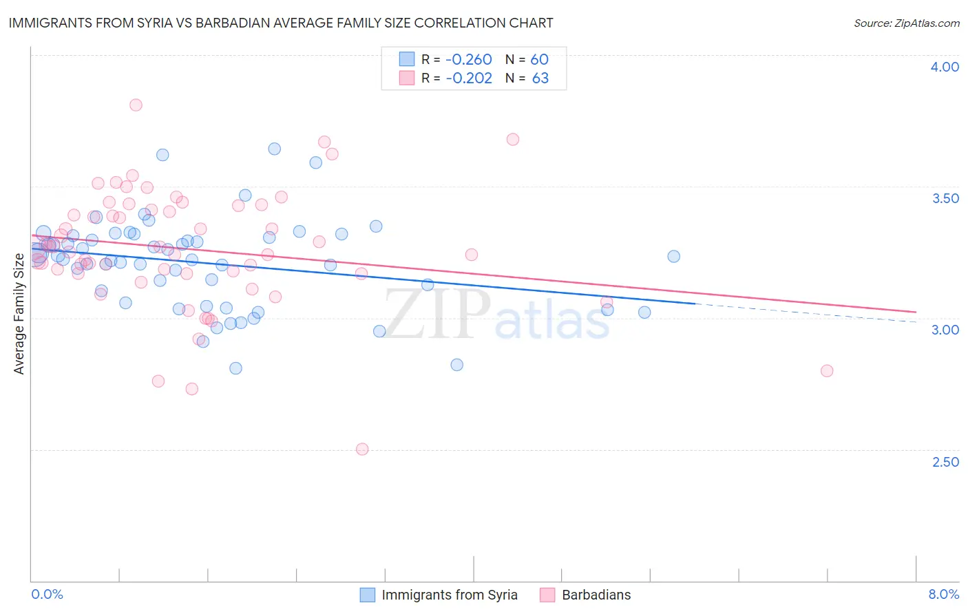 Immigrants from Syria vs Barbadian Average Family Size