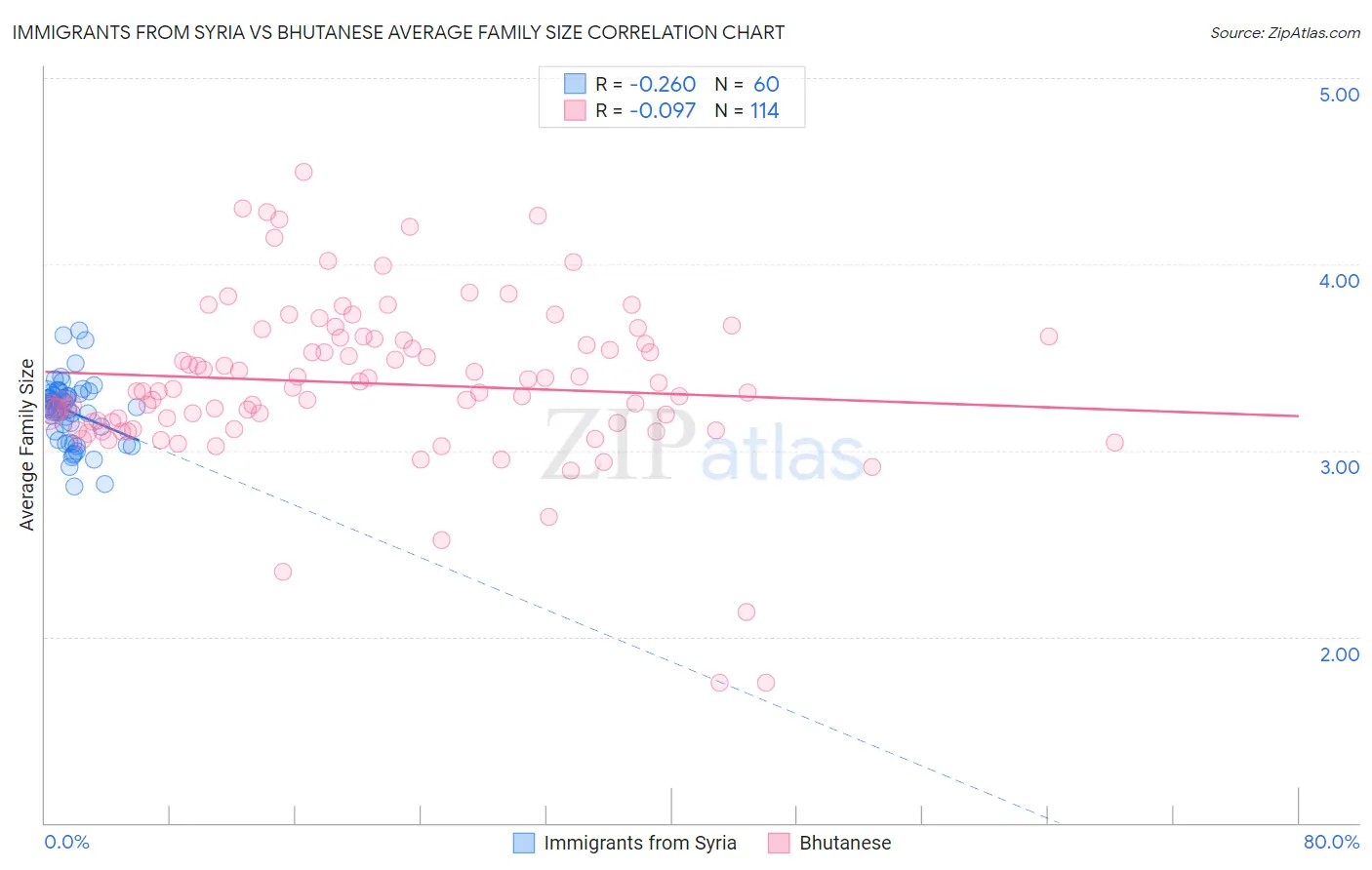 Immigrants from Syria vs Bhutanese Average Family Size