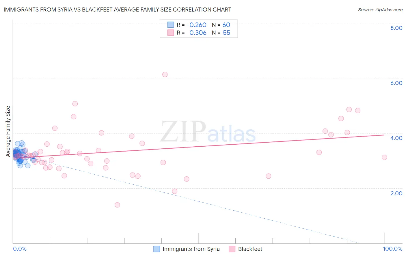 Immigrants from Syria vs Blackfeet Average Family Size