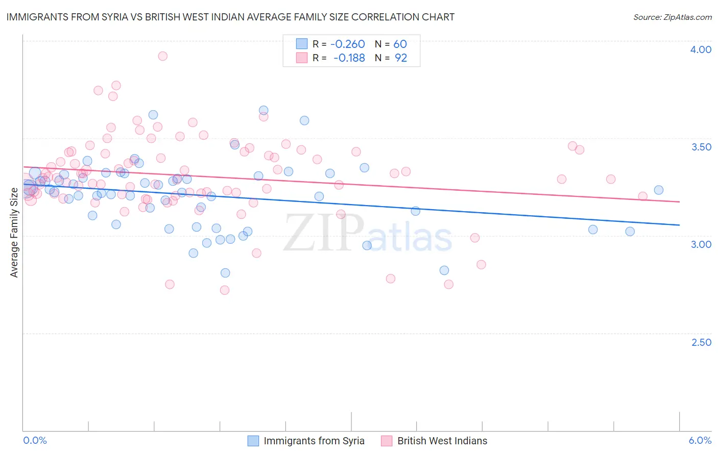 Immigrants from Syria vs British West Indian Average Family Size