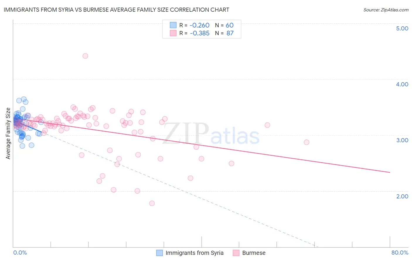 Immigrants from Syria vs Burmese Average Family Size