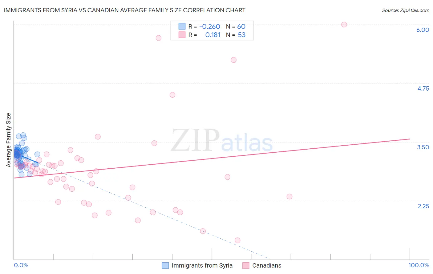 Immigrants from Syria vs Canadian Average Family Size