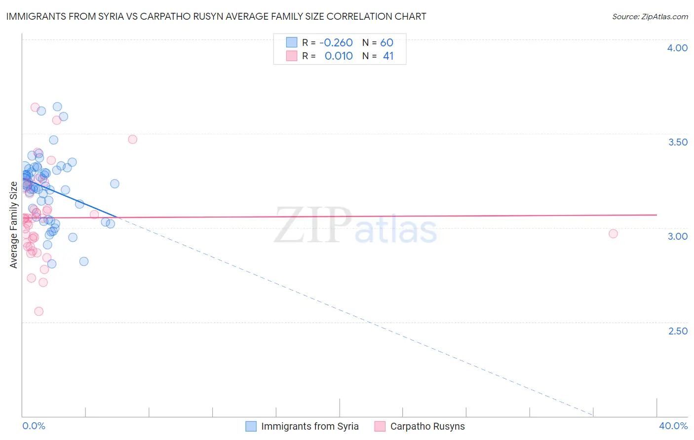 Immigrants from Syria vs Carpatho Rusyn Average Family Size