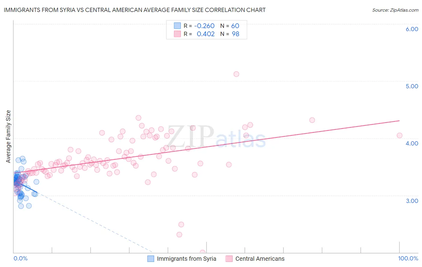 Immigrants from Syria vs Central American Average Family Size