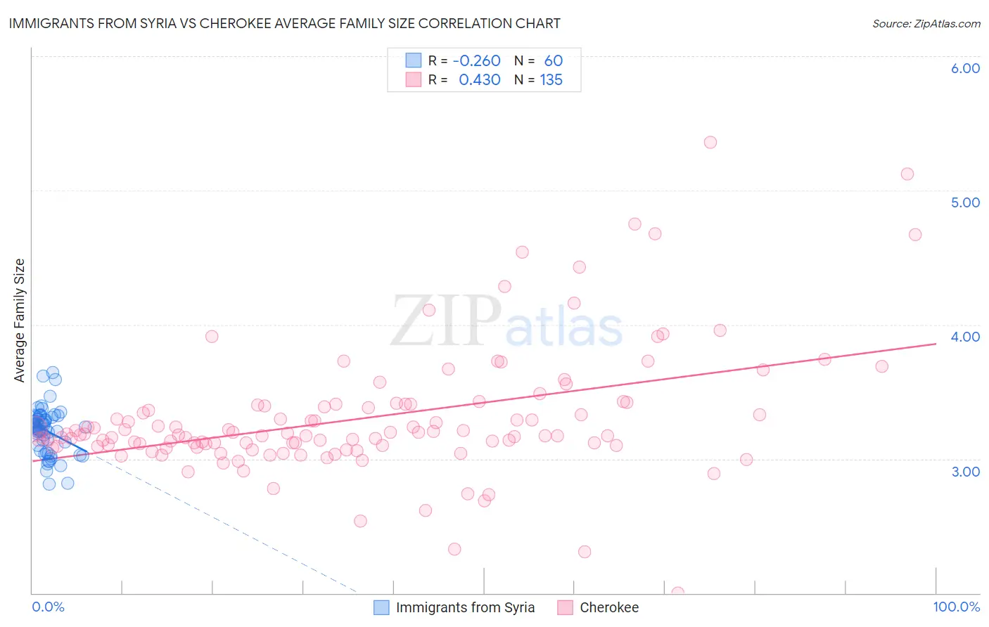 Immigrants from Syria vs Cherokee Average Family Size