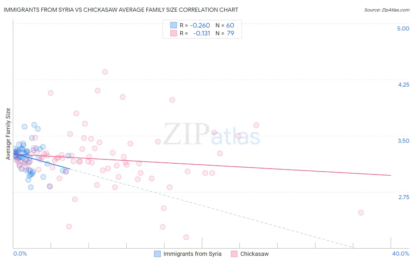 Immigrants from Syria vs Chickasaw Average Family Size