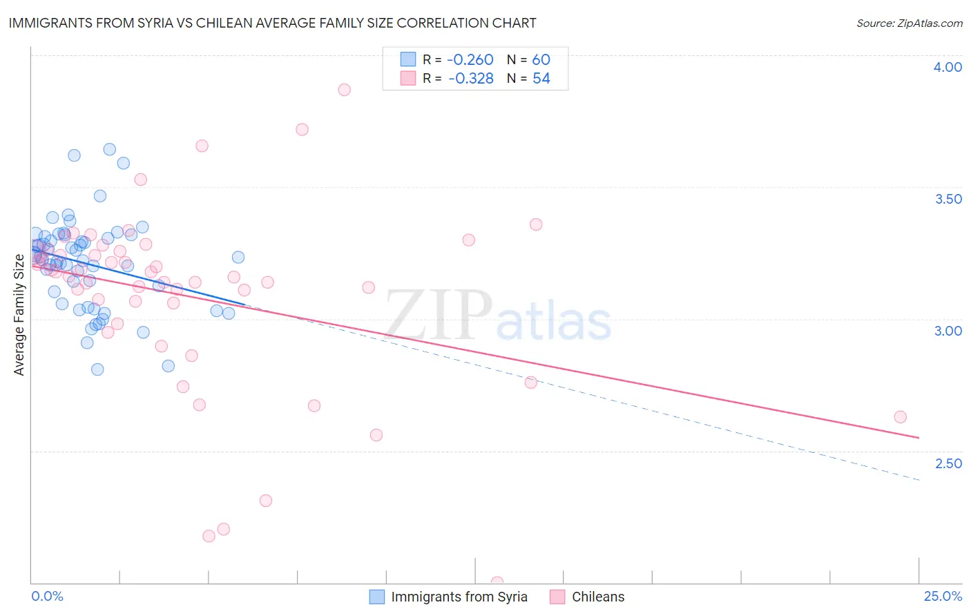 Immigrants from Syria vs Chilean Average Family Size