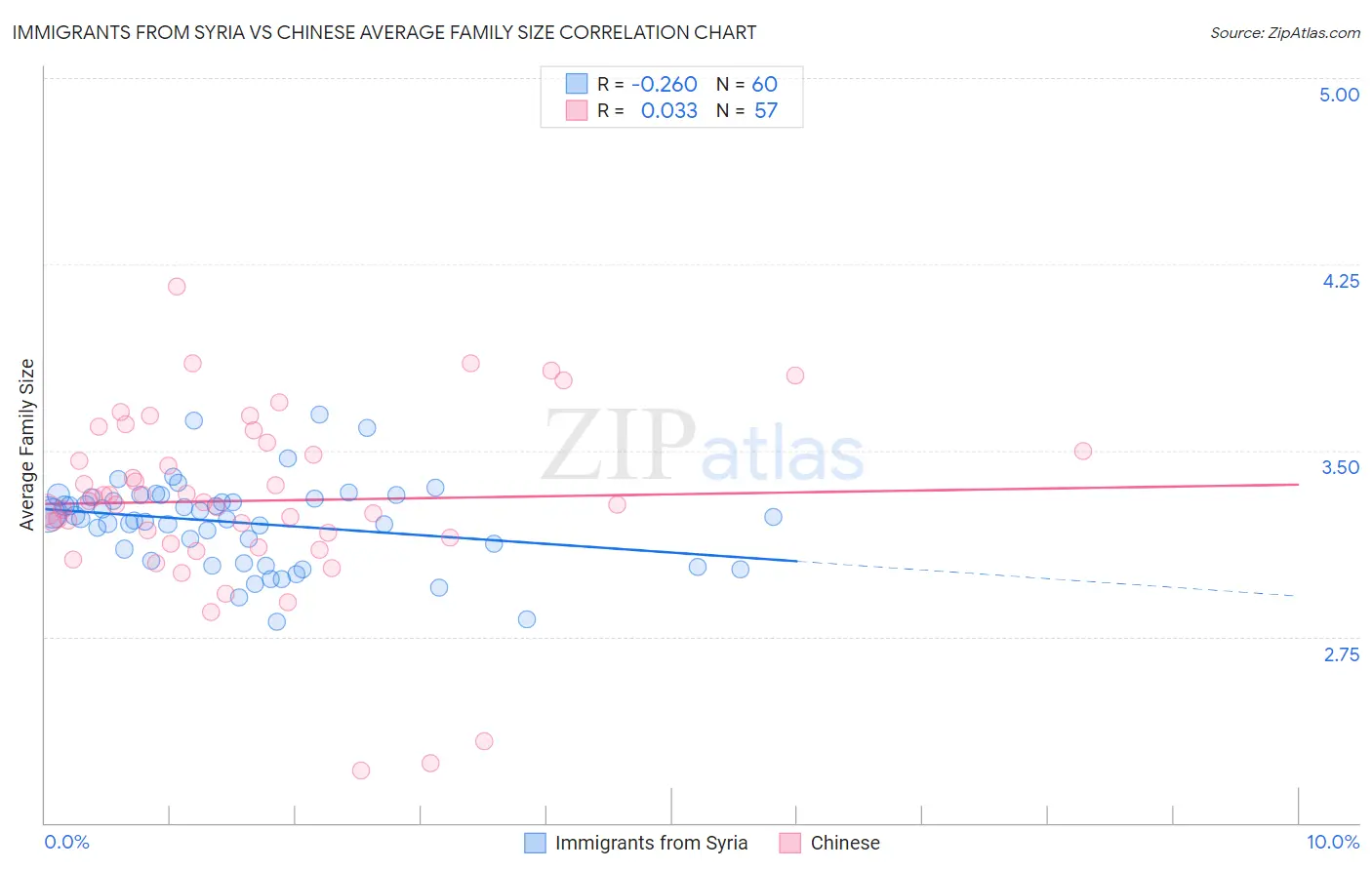 Immigrants from Syria vs Chinese Average Family Size