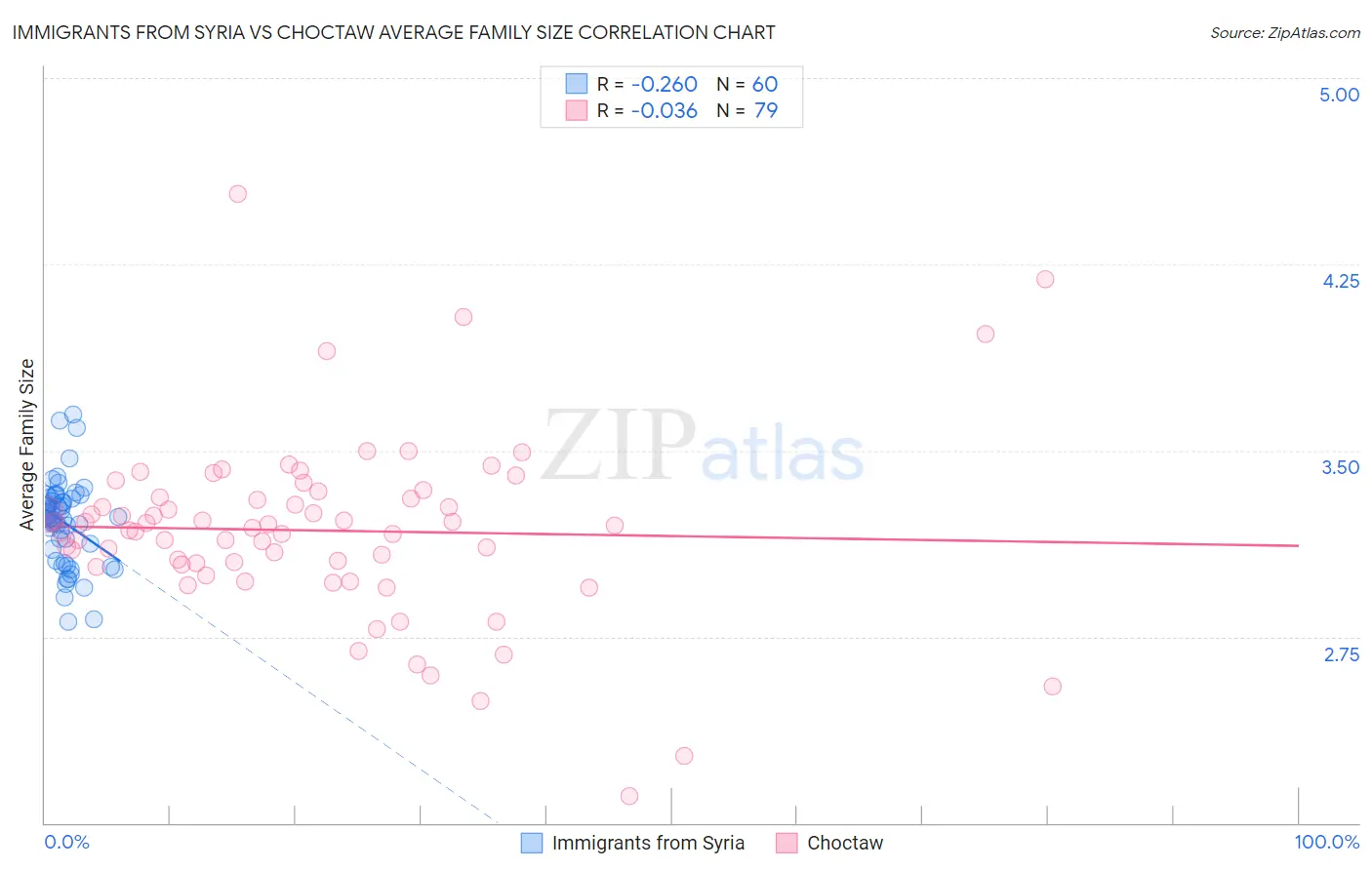 Immigrants from Syria vs Choctaw Average Family Size