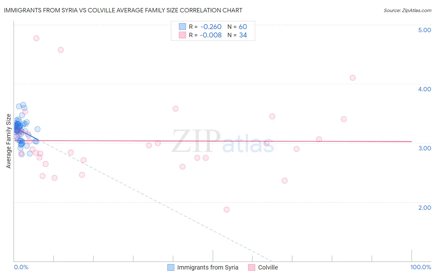 Immigrants from Syria vs Colville Average Family Size