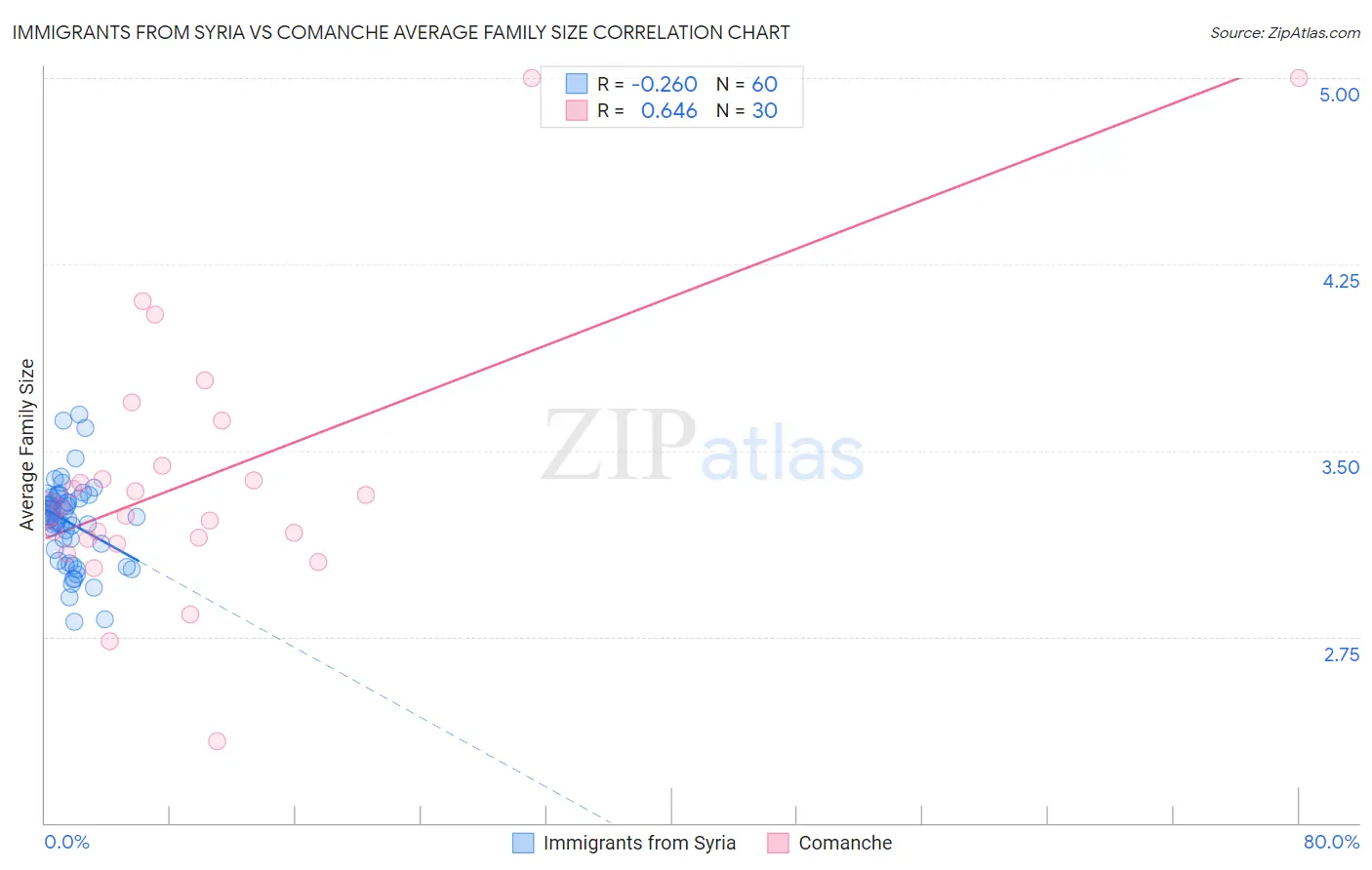 Immigrants from Syria vs Comanche Average Family Size