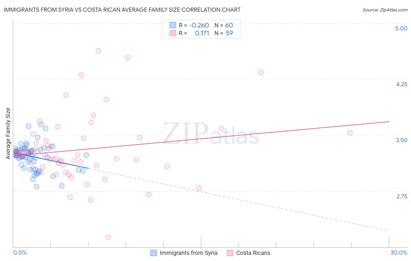 Immigrants from Syria vs Costa Rican Average Family Size