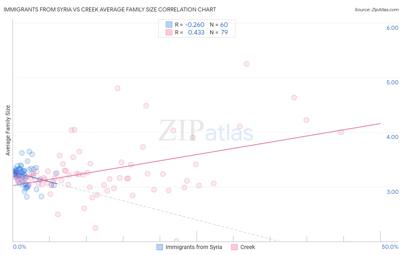 Immigrants from Syria vs Creek Average Family Size