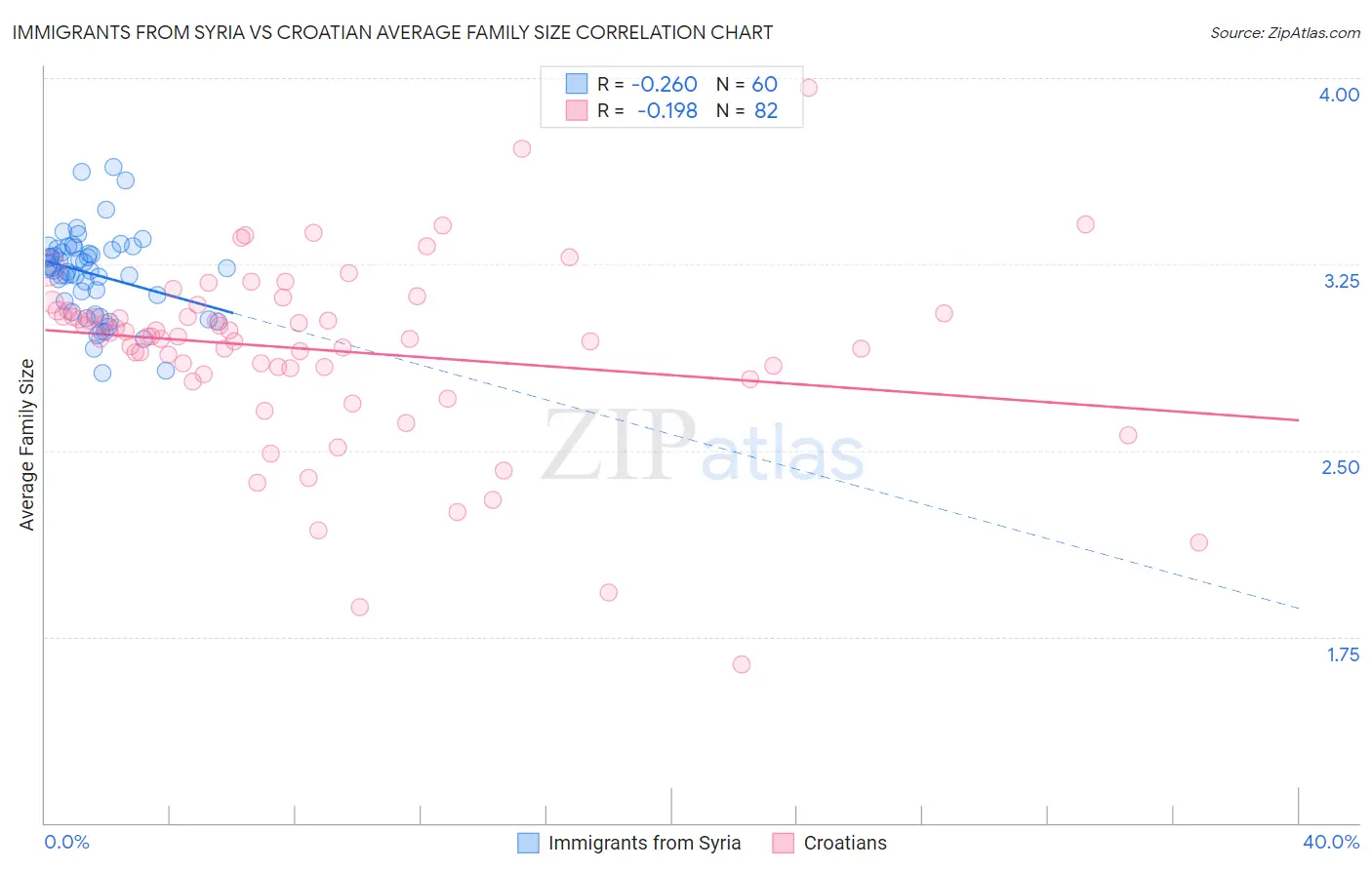 Immigrants from Syria vs Croatian Average Family Size