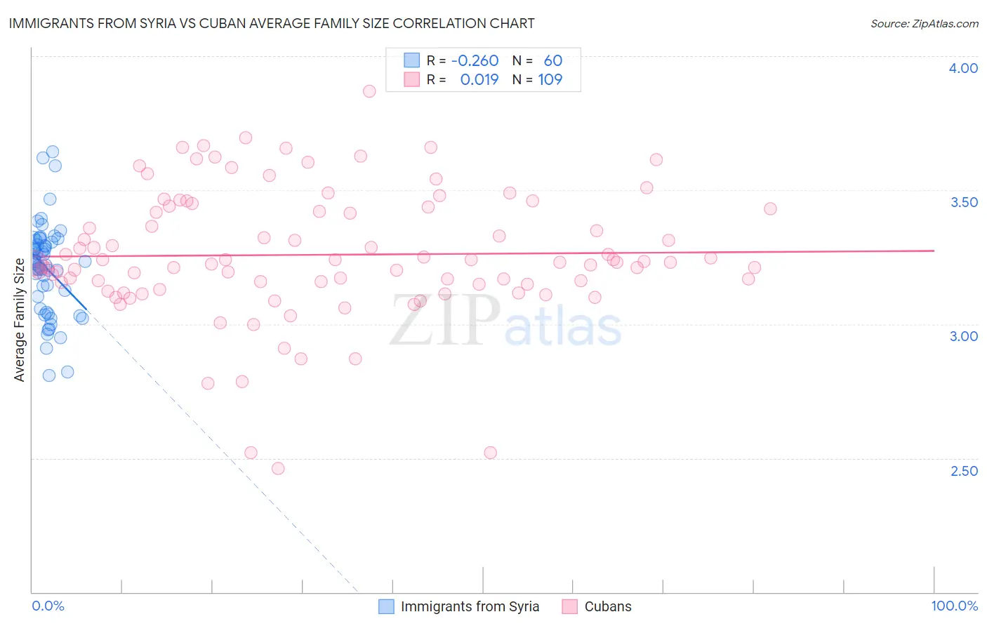 Immigrants from Syria vs Cuban Average Family Size