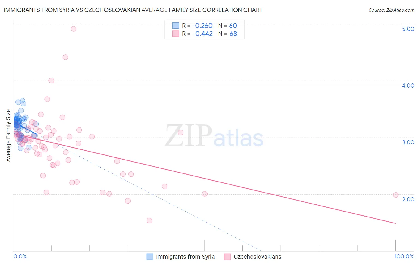 Immigrants from Syria vs Czechoslovakian Average Family Size