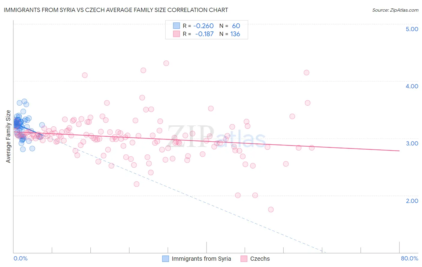 Immigrants from Syria vs Czech Average Family Size