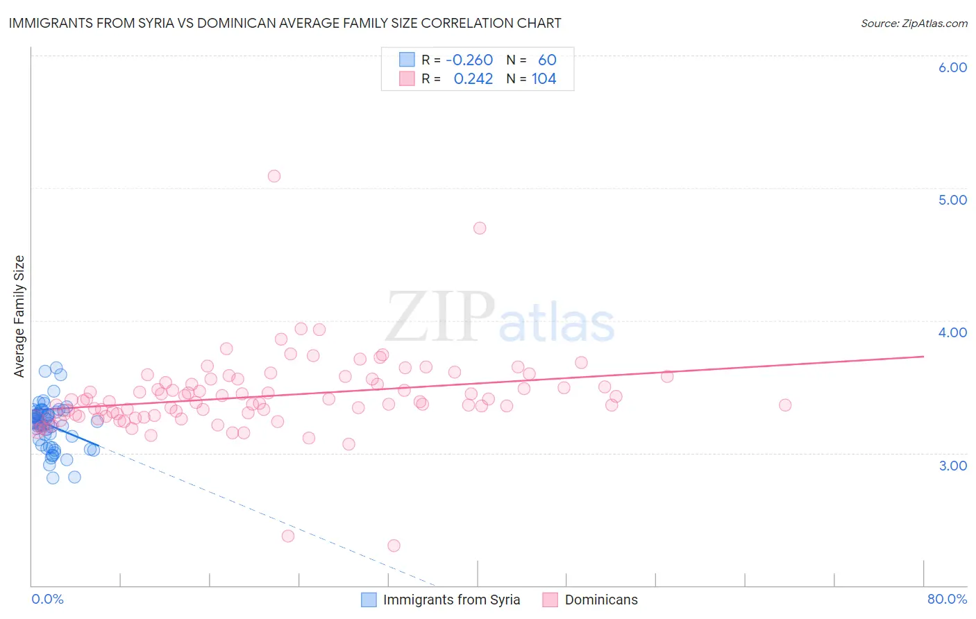 Immigrants from Syria vs Dominican Average Family Size