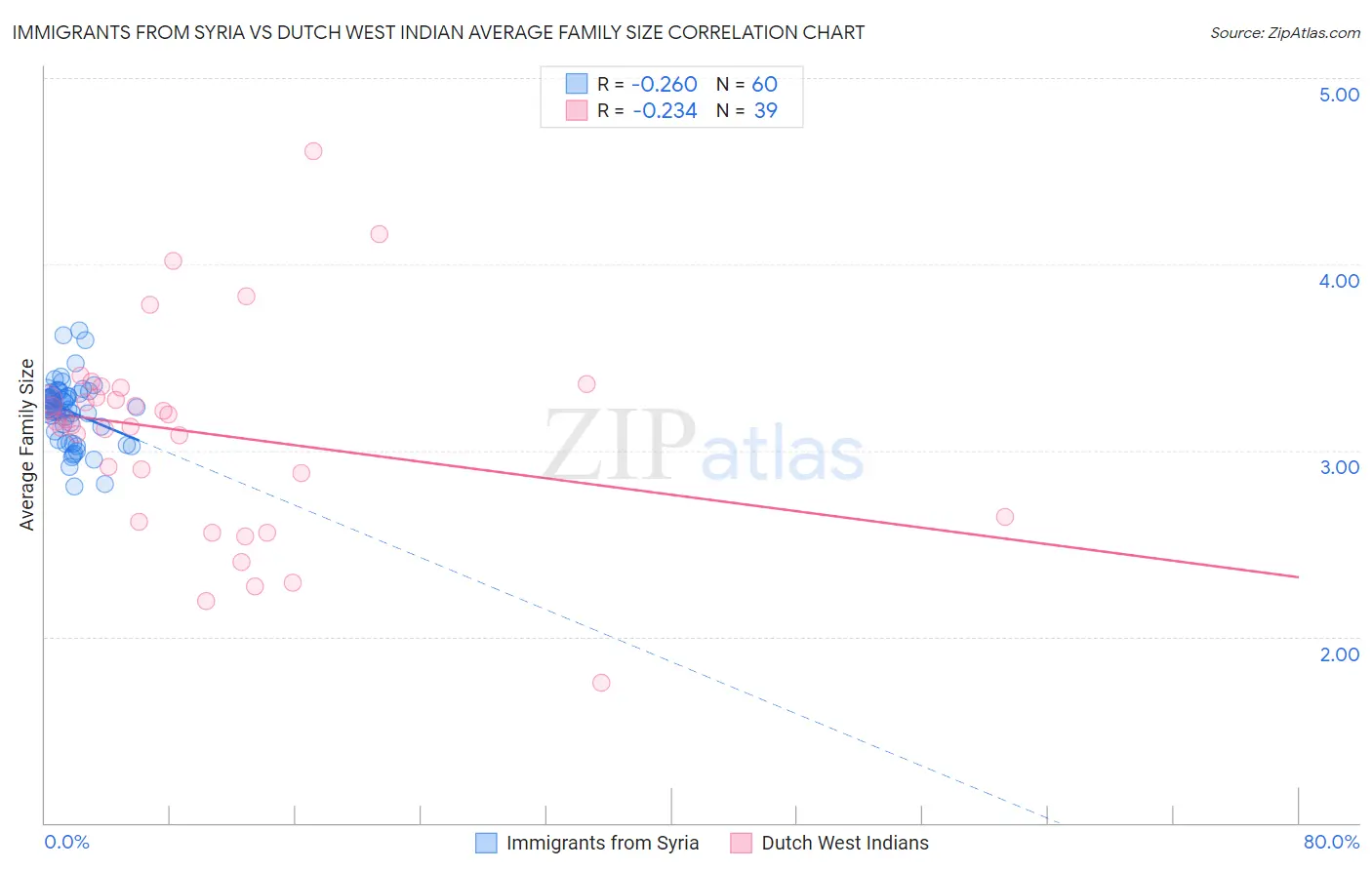 Immigrants from Syria vs Dutch West Indian Average Family Size