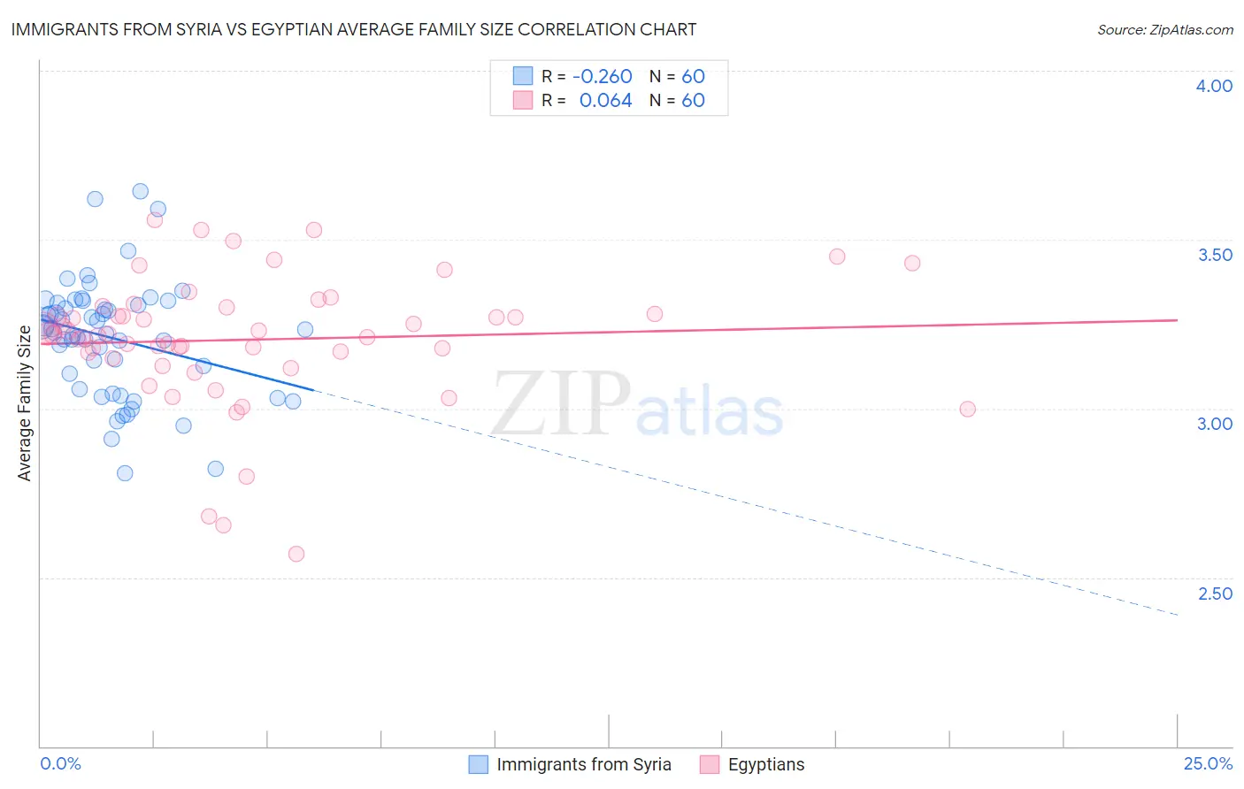 Immigrants from Syria vs Egyptian Average Family Size