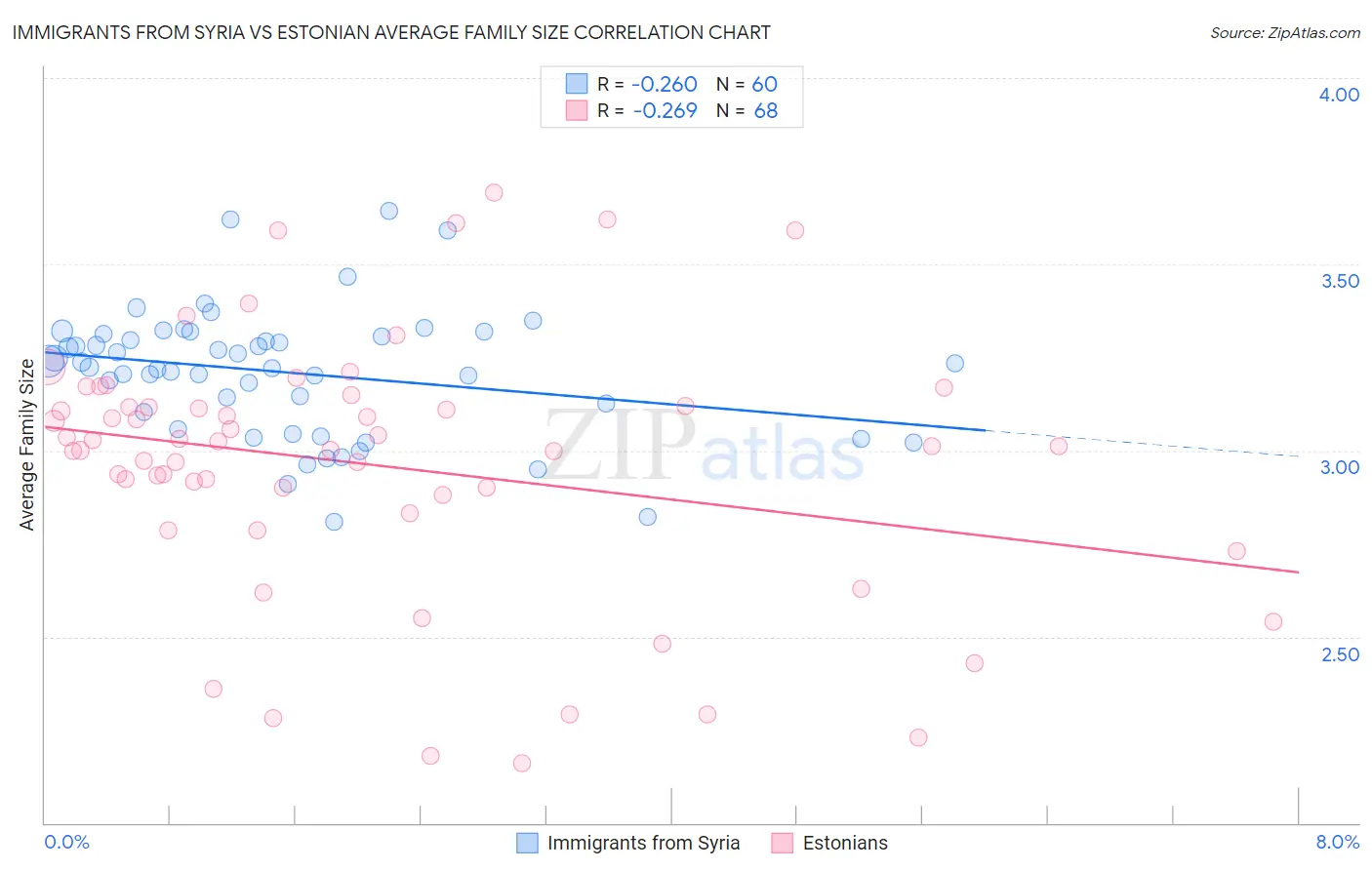 Immigrants from Syria vs Estonian Average Family Size