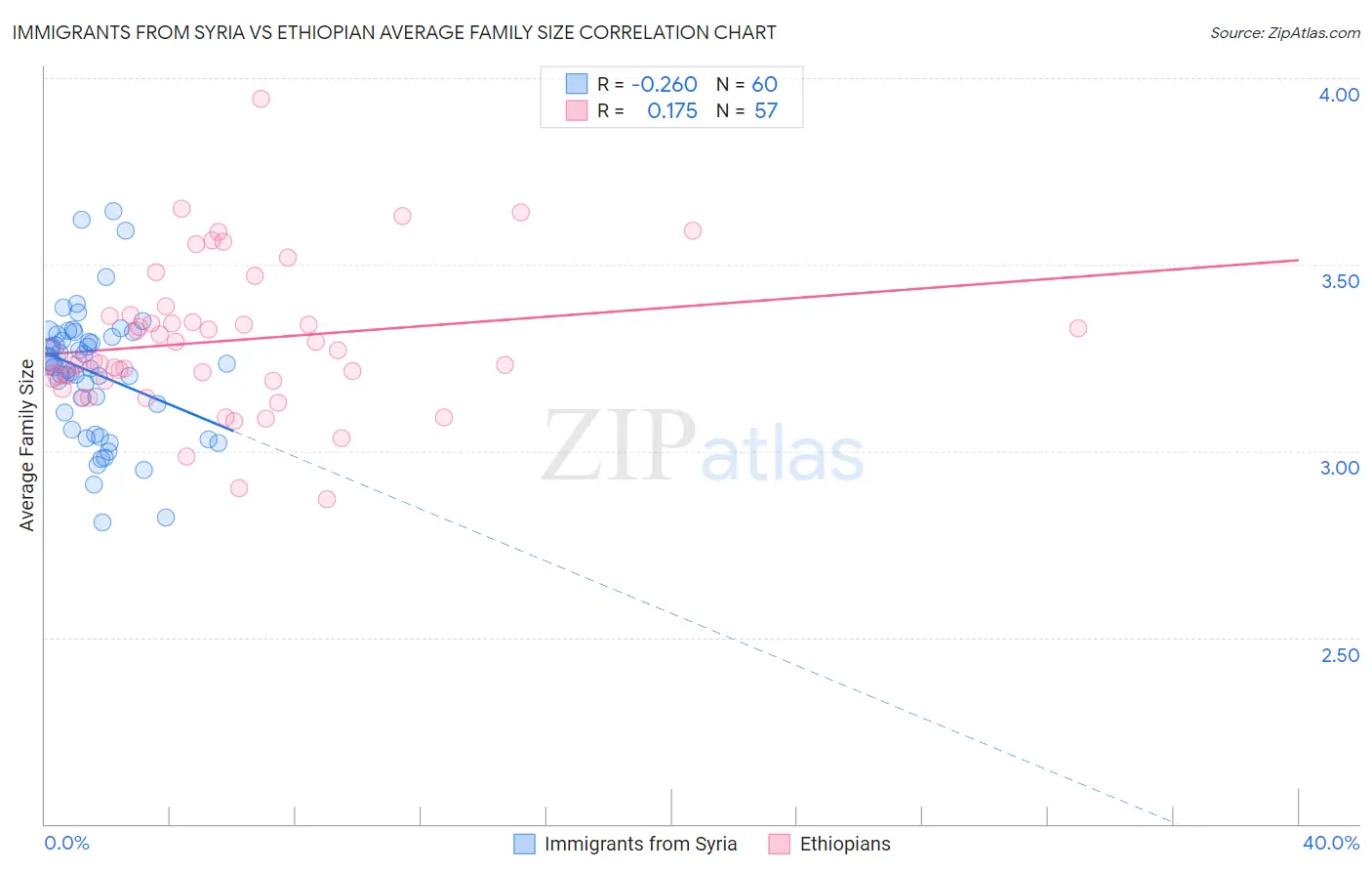 Immigrants from Syria vs Ethiopian Average Family Size