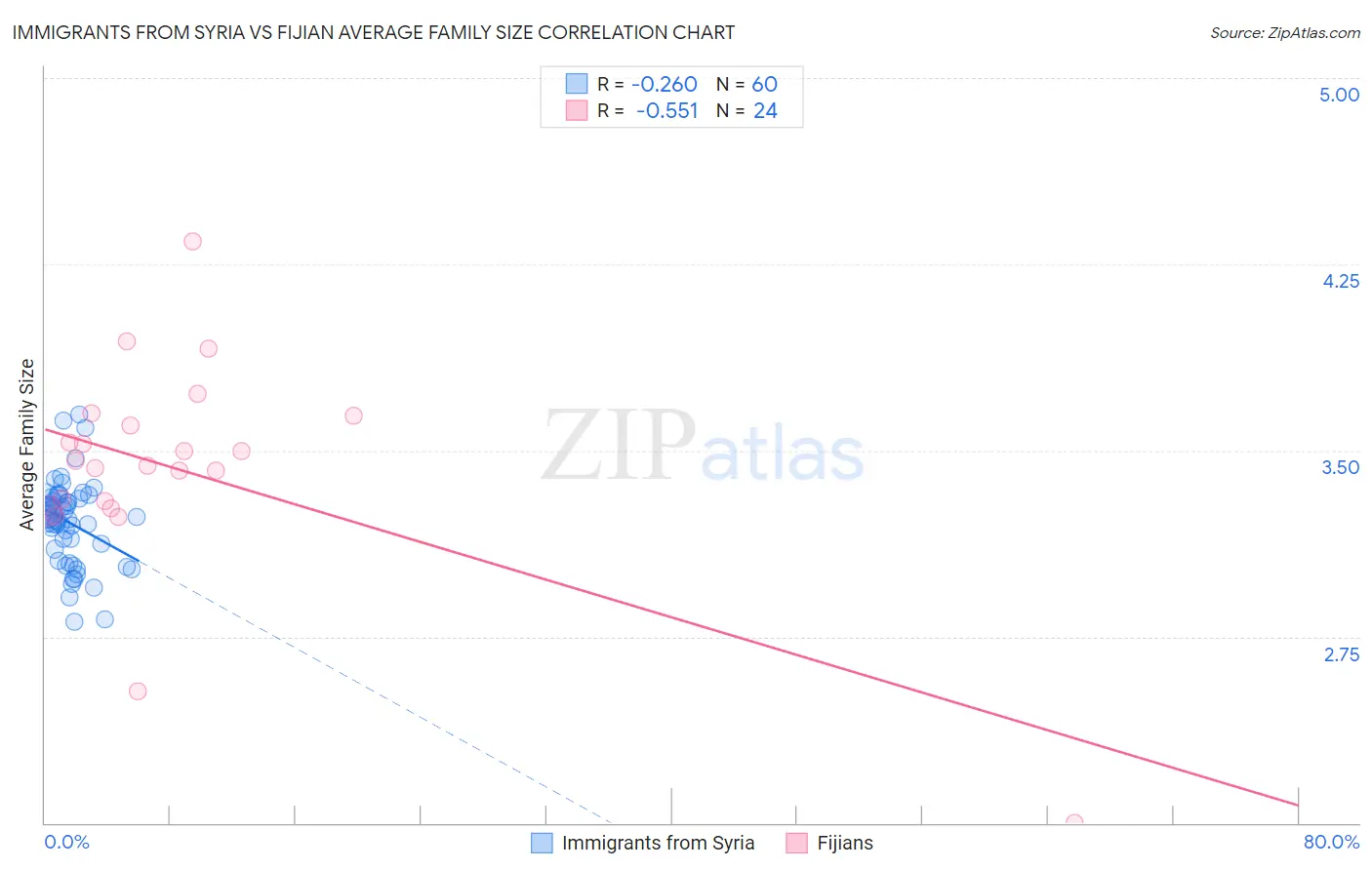 Immigrants from Syria vs Fijian Average Family Size